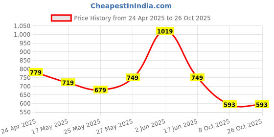 myntra.com Biyu Women Printed Straight Kurta biyu Price History Graph from 24 Apr 2025 to 26 Oct 2025