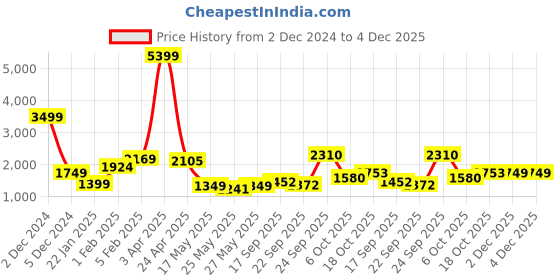 myntra.com Biyu Woven Design Brocade Readymade Padded Saree Blouse biyu Price History Graph from 2 Dec 2024 to 4 Dec 2025