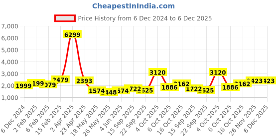 myntra.com Biyu Woven Design Brocade Saree Blouse biyu Price History Graph from 6 Dec 2024 to 5 Dec 2025