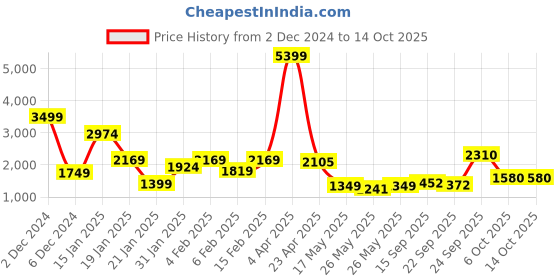 myntra.com Biyu Woven Design Brocade Saree Blouse biyu Price History Graph from 2 Dec 2024 to 14 Oct 2025