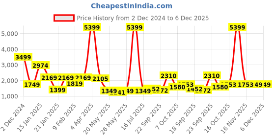 myntra.com Biyu Woven Design Brocade Saree Blouse biyu Price History Graph from 2 Dec 2024 to 6 Dec 2025