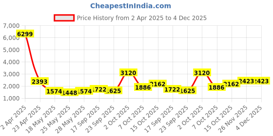 myntra.com Biyu Woven Design Brocade Saree Blouse biyu Price History Graph from 2 Apr 2025 to 4 Dec 2025