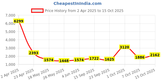 myntra.com Biyu Woven Design Brocade Saree Blouse biyu Price History Graph from 2 Apr 2025 to 15 Oct 2025