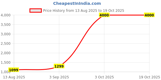 myntra.com Bizazo Men Brown Flip Flops bizazo Price History Graph from 13 Aug 2025 to 18 Oct 2025