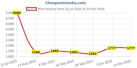 myntra.com Bizazo Men Grey Casual Shoes bizazo Price History Graph from 22 Jul 2025 to 14 Oct 2025