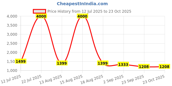 myntra.com Bizazo Men Synthetic Leather Sandals bizazo Price History Graph from 12 Jul 2025 to 22 Oct 2025