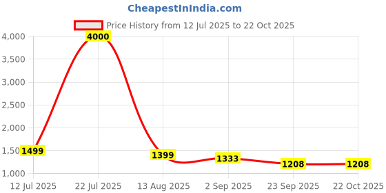 myntra.com Bizazo Men Synthetic Leather Sandals bizazo Price History Graph from 12 Jul 2025 to 22 Oct 2025