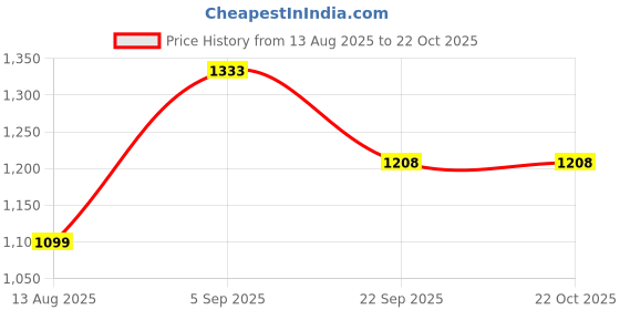 myntra.com Bizazo Men Synthetic Leather Sandals bizazo Price History Graph from 13 Aug 2025 to 21 Oct 2025