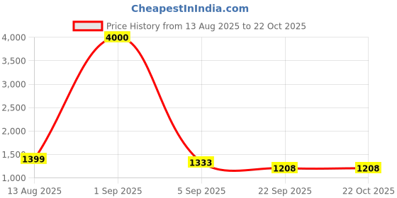 myntra.com Bizazo Men Synthetic Leather Sandals bizazo Price History Graph from 13 Aug 2025 to 21 Oct 2025