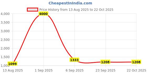 myntra.com Bizazo Men Synthetic Leather Sandals bizazo Price History Graph from 13 Aug 2025 to 22 Oct 2025