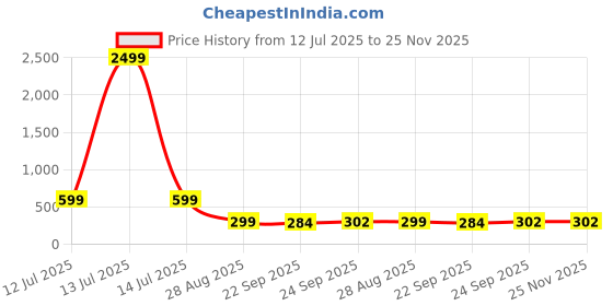 myntra.com trump Bizazo Men Tan Flip Flops trump Price History Graph from 12 Jul 2025 to 25 Nov 2025
