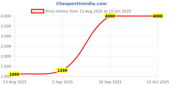 myntra.com Bizazo Men Tan Flip Flops bizazo Price History Graph from 13 Aug 2025 to 15 Oct 2025