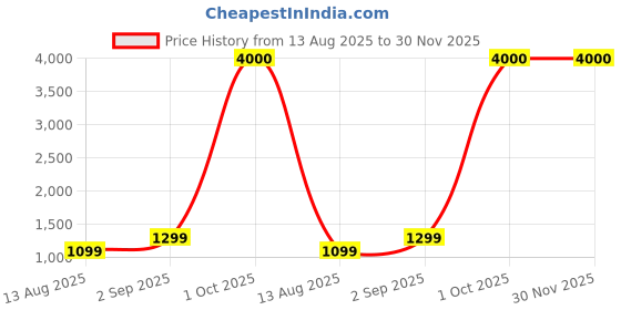myntra.com Bizazo Men White Flip Flops bizazo Price History Graph from 13 Aug 2025 to 30 Nov 2025
