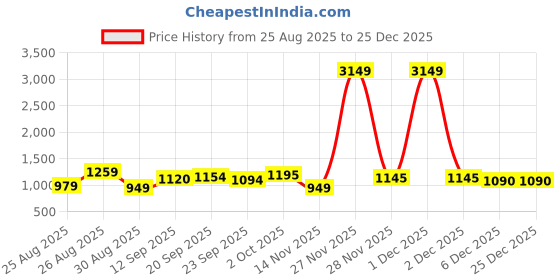 myntra.com BIZORA Comfort Sandals bizora Price History Graph from 25 Aug 2025 to 25 Dec 2025