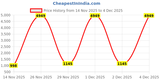 myntra.com BIZORA Men Comfort Sandals bizora Price History Graph from 14 Nov 2025 to 4 Dec 2025