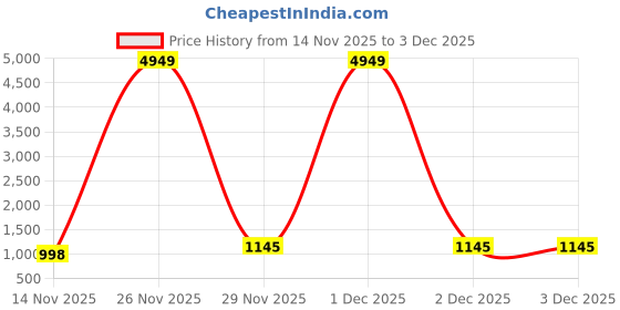 myntra.com BIZORA Men Comfort Sandals bizora Price History Graph from 14 Nov 2025 to 2 Dec 2025