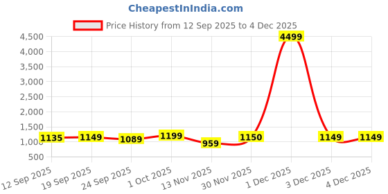 myntra.com BIZORA Men Slip-On Loafers bizora Price History Graph from 12 Sep 2025 to 3 Dec 2025