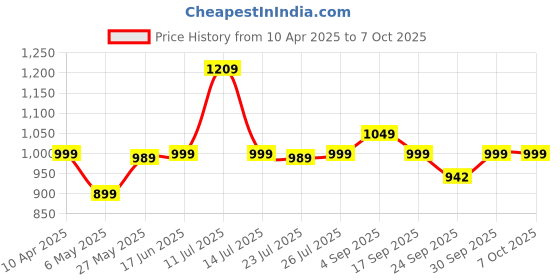 myntra.com BIZZARO Embellished Block Heel Sandals bizzaro Price History Graph from 10 Apr 2025 to 7 Oct 2025