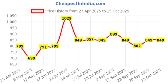 myntra.com BIZZARO Embellished Party Block Sandals bizzaro Price History Graph from 23 Apr 2025 to 14 Oct 2025