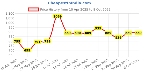 myntra.com BIZZARO Embellished Party Block Sandals bizzaro Price History Graph from 10 Apr 2025 to 7 Oct 2025