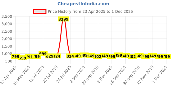 myntra.com BIZZARO Embellished Party Block Sandals bizzaro Price History Graph from 23 Apr 2025 to 30 Nov 2025