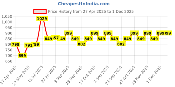 myntra.com BIZZARO Embellished Party Block Sandals bizzaro Price History Graph from 27 Apr 2025 to 1 Dec 2025