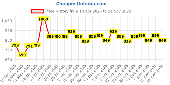 myntra.com BIZZARO Embellished Party Block Sandals bizzaro Price History Graph from 10 Apr 2025 to 21 Nov 2025