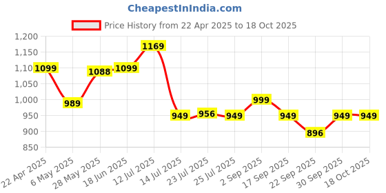 myntra.com BIZZARO Embellished Party Platform Sandals bizzaro Price History Graph from 22 Apr 2025 to 18 Oct 2025