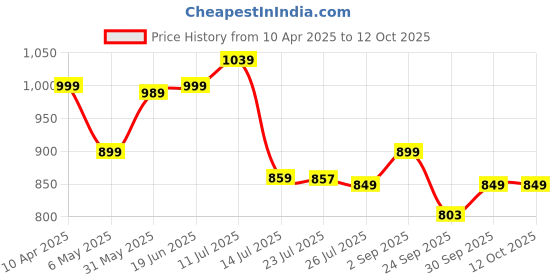myntra.com BIZZARO Men Brogues bizzaro Price History Graph from 10 Apr 2025 to 12 Oct 2025