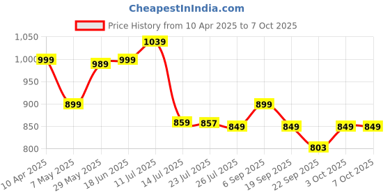 myntra.com BIZZARO Men Brogues bizzaro Price History Graph from 10 Apr 2025 to 6 Oct 2025