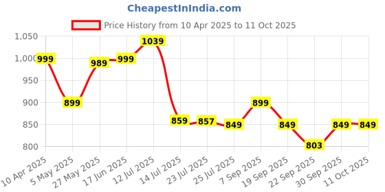 myntra.com BIZZARO Men Brogues Casual Shoes bizzaro Price History Graph from 10 Apr 2025 to 10 Oct 2025