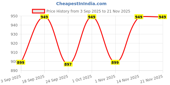 myntra.com BIZZARO Men Buckle Comfort Sandals bizzaro Price History Graph from 3 Sep 2025 to 20 Nov 2025
