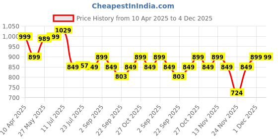 myntra.com BIZZARO Men CasualLoafers bizzaro Price History Graph from 10 Apr 2025 to 4 Dec 2025
