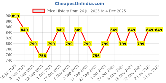 myntra.com BIZZARO Men Comfort Sandals bizzaro Price History Graph from 26 Jul 2025 to 4 Dec 2025