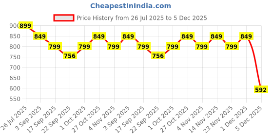 myntra.com BIZZARO Men Comfort Sandals bizzaro Price History Graph from 26 Jul 2025 to 5 Dec 2025