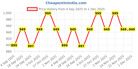 myntra.com BIZZARO Men Comfort Sandals bizzaro Price History Graph from 4 Sep 2025 to 30 Nov 2025