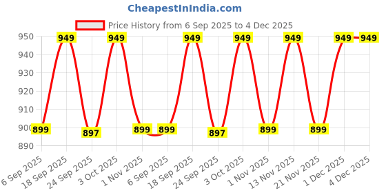 myntra.com BIZZARO Men Comfort Sandals bizzaro Price History Graph from 6 Sep 2025 to 4 Dec 2025