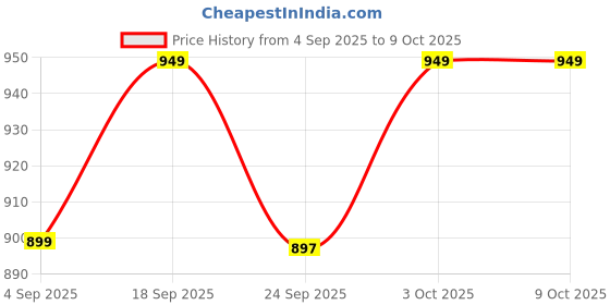 myntra.com BIZZARO Men Comfort Sandals with Buckles bizzaro Price History Graph from 4 Sep 2025 to 4 Oct 2025