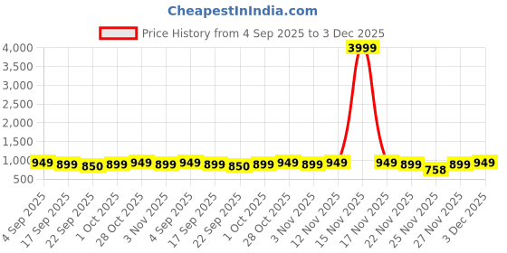 myntra.com BIZZARO Men Horsebit Loafers Driving Shoes bizzaro Price History Graph from 4 Sep 2025 to 3 Dec 2025