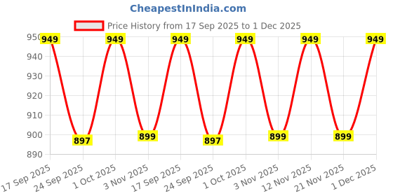 myntra.com BIZZARO Men Lightweight Loafers bizzaro Price History Graph from 17 Sep 2025 to 1 Dec 2025