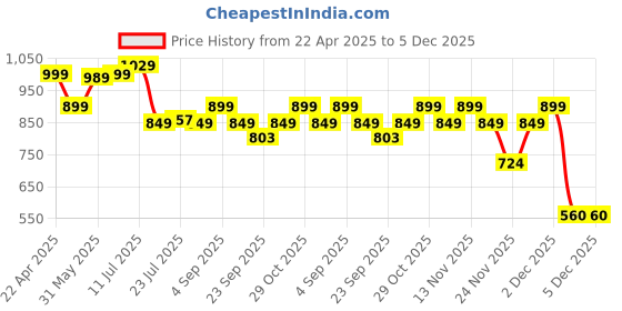 myntra.com BIZZARO Men Loafers bizzaro Price History Graph from 22 Apr 2025 to 4 Dec 2025