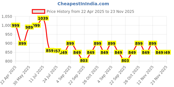 myntra.com BIZZARO Men Round Toe Lace-Ups Comfort Insole Lightweight Brogues bizzaro Price History Graph from 22 Apr 2025 to 23 Nov 2025