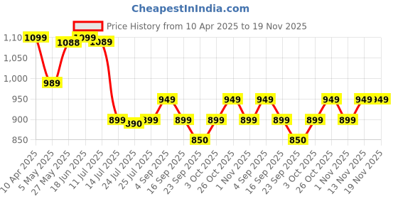 myntra.com BIZZARO Men Round Toe Loafers bizzaro Price History Graph from 10 Apr 2025 to 19 Nov 2025