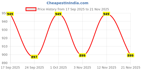 myntra.com BIZZARO Men Slip-On Casual Shoes bizzaro Price History Graph from 17 Sep 2025 to 21 Nov 2025