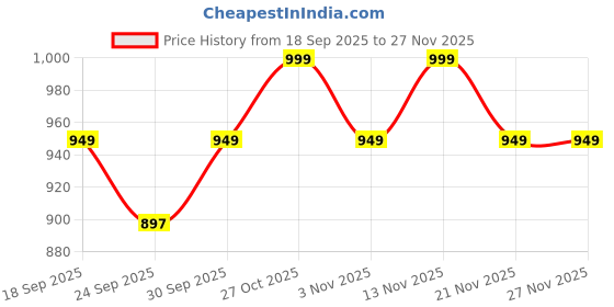 myntra.com BIZZARO Men Slip-On Comfort Sandals bizzaro Price History Graph from 18 Sep 2025 to 26 Nov 2025