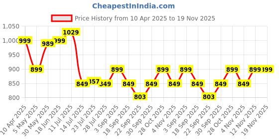 myntra.com BIZZARO Men Slip-On Lightweight Loafers bizzaro Price History Graph from 10 Apr 2025 to 19 Nov 2025
