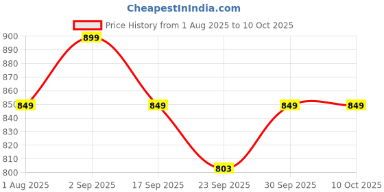 myntra.com BIZZARO Men Slip-On Loafers bizzaro Price History Graph from 1 Aug 2025 to 9 Oct 2025