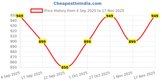 myntra.com BIZZARO Men Slip-On Loafers bizzaro Price History Graph from 4 Sep 2025 to 17 Nov 2025