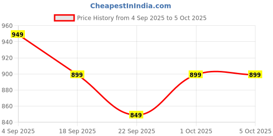 myntra.com BIZZARO Men Slip-On Open Toe Flats bizzaro Price History Graph from 4 Sep 2025 to 5 Oct 2025