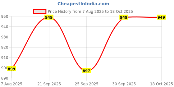 myntra.com BIZZARO Men Slip-On Round Toe Lightweight Loafers bizzaro Price History Graph from 7 Aug 2025 to 17 Oct 2025
